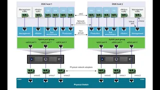 vSphere Distributed Switch Design & Configuration - Part I: Create & Basic Setup