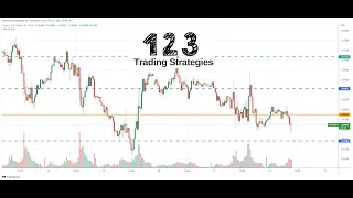 1 2 3 Trading Strategy for Forex, CFD & Crypto trading