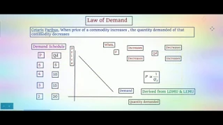Law of Demand  - AEC 101 - Fundamentals of Agricultural Economics