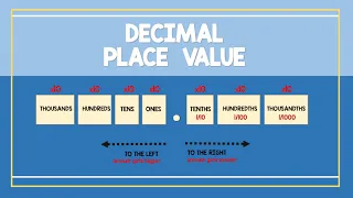 DECIMAL PLACE VALUE | Math Animation