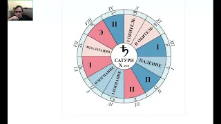 Сатурн в знаках зодиака   часть II