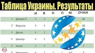 Чемпионат Украины по футболу (УПЛ). 4 тур. Таблица, результаты, расписание.