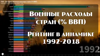 📊 Военные расходы стран (% ВВП). 1992-2019. 2К