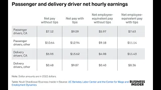 Many drivers for Uber, Lyft and Doordash are earning well below minimum wage, even with tips.