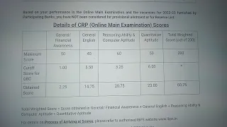 My ibps clerk mains scorecard 2021-22.