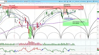 REPLAY - US Stock Market | S&P 500 SPY Cycle & Chart Analysis | Projections & Timing askSlim.com