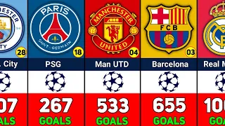 CLUBS WITH MOST GOALS IN UEFA CHAMPIONS LEAGUE HISTORY.