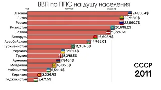 ВВП СТРАН БЫВШЕГО СССР 1992-2025.ВВП ПО ППС НА ДУШУ НАСЕЛЕНИЯ.СТАТИСТИКА.ИНФОГРАФИКА.РЕЙТИНГ СТРАН