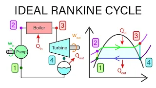 Mechanical Engineering Thermodynamics - Lec 19, pt 2 of 5:  Ideal Rankine Cycle