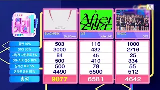 221002 BLACKPINK “Shut Down” 5TH WIN  | INKIGAYO TODAY’S WINNER