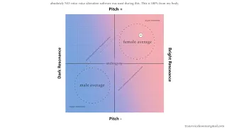 TransVoiceTech: Ear Training for X-Y Resonance vs Pitch [demonstration of ALL vocal sexes]