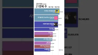 2019년 국내 음원 주간차트