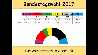 Bundestagswahl 2017: Das Ergebnis der Bundestagswahl im Überblick