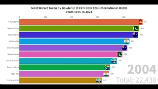 Most Wicket Taken by Bowler in all formats (Test+ODI+T20) International Matches