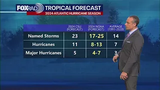 2024 Atlantic hurricane season: NOAA's outlook predicts busy season