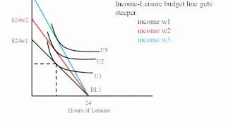 Econ - Labor Leisure Tradeoff