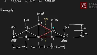 Trusses: Method of sections