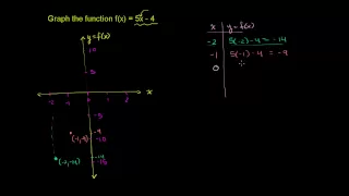 Graphing a  Basic Function