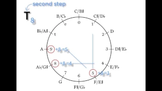 In Theory: Pitch Class Set Transposition of the Inversion.