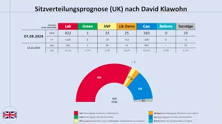 Unterhauswahl UK 2024: aktuelle Umfrageergebnisse April 2024 (Rishi Sunak, Keir Starmer)