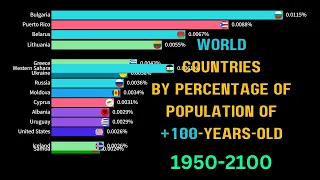 Top 15 Countries Percentage by Population of 100-Years-Old in the world (1950-2100)