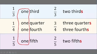 Reading fractions in English