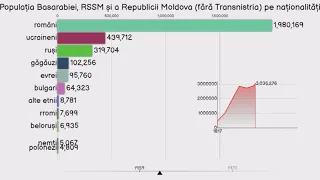 Basarabia, RSSM si R. Moldova (FARA Transnistria). Evolutia populatiei dupa etnie. 1817 - 2014.