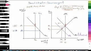 3.5 (Macro) Demand-side policies: Expansionary monetary policy (Monetarist model): IB Economics