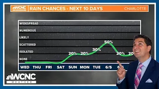 Rain-free for several more days