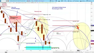 US Stock Market | S&P 500 SPY Cycle & Chart Analysis | Price Projections and Timing askSlim.com