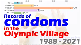 The number of condoms supplied to athletes in the Olympic village 1988 - 2021