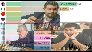 Top 10 best chess players. FIDE ranking (2000-2020), Magnus, Kasparov, Anand and others