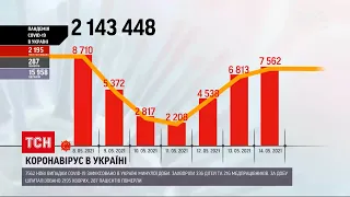 Коронавирус в Украине: по данным Минздрава, заразились более 7 тысяч украинцев