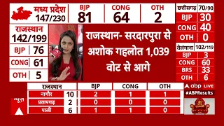 Rajasthan Assembly Election Result 2023: राजस्थान की 199 सीटों पर बीजेपी की 90 सीटों से महा-बढ़त