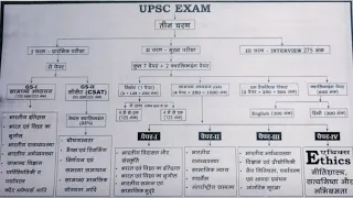 UPSC सिलेबस in Hindi by SAHIL KUMAR