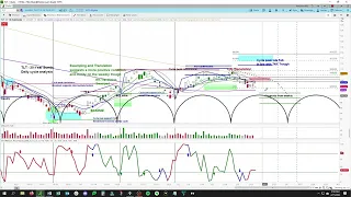 REPLAY - US Treasury Bond ETF (TLT) - Cycle & Technical Analysis | Timing & Price Projections