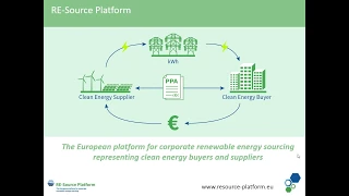 Corporate Renewable Energy Sourcing  – The future of PPAs in Europe