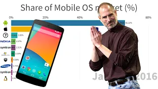 Most Popular Mobile Operating Systems (2009-2020)