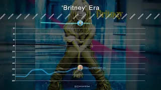 Britney Spears ▸ Billboard 200 Chart History (1999 - 2020)