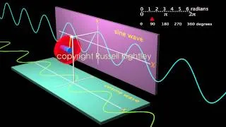 sine cosine wave animation by Russell Kightley