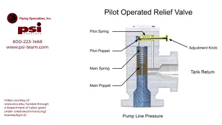 Direct Acting and Pilot Operated Pressure Relief Valve Operation