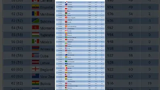 FUTSAL WORLD RANKING PERINGKAT FUTSAL INDONESIA #futsalworld #futsal #futsalindonesia #shorts #rank