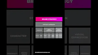 Building Brand Strategy With Brand Master Secrets Framework