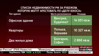 Максимальные потери от ареста имущества по делу ЮКОСа