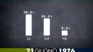 21 giugno 1976 la forza del PCI di Berlinguer