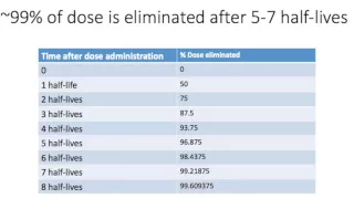 Lecture 4.1: Multi-dose administration