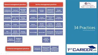 Practices Overview | ITIL® 4 Foundation | 1stcareer.org | PeopleCert | AXELOS