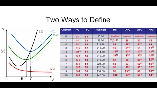 AP Microeconomics: Short Run Cost Curves