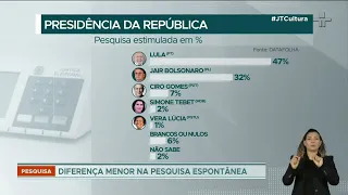 Eleições 2022: apesar do avanço de Bolsonaro, Lula poderia garantir uma vitória já no primeiro turno