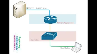 Windows server Radius for Cisco Router SSH